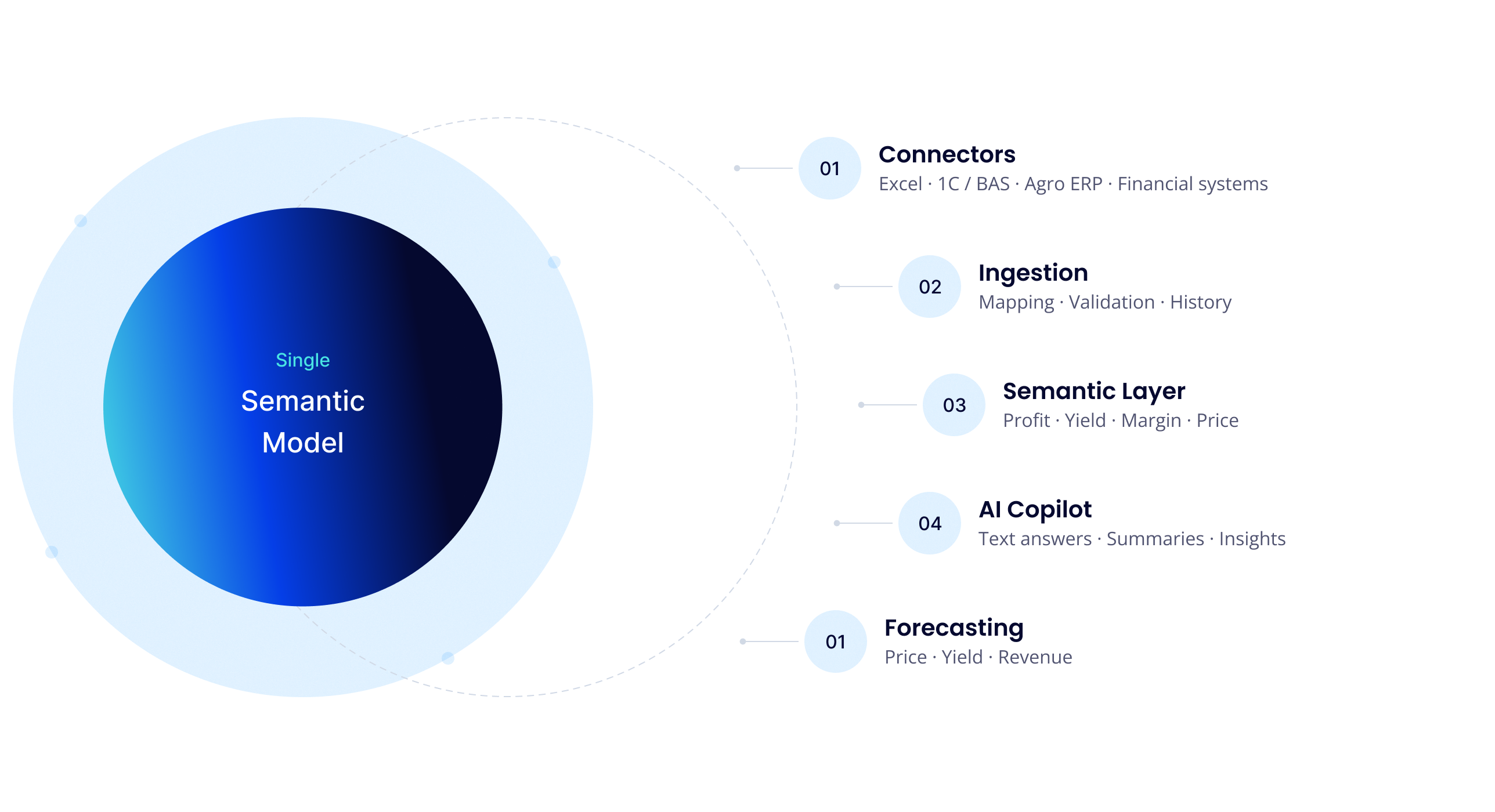 Platform architecture: Connectors, Ingestion, Semantic Layer, AI Copilot, and Forecasting — all built around a single Semantic Model