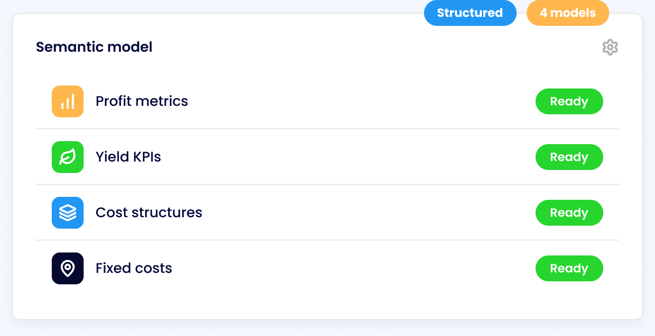 Semantic model panel showing Profit metrics, Yield KPIs, Cost structures, and Fixed costs