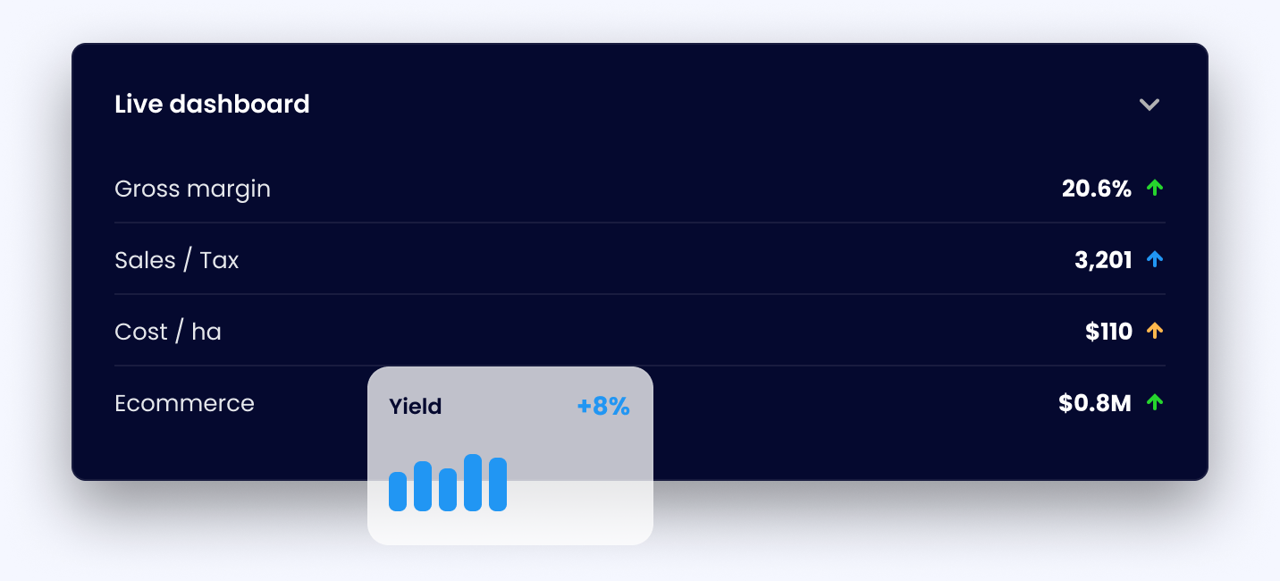 Live dashboard showing gross margin, sales, cost per hectare, and ecommerce metrics